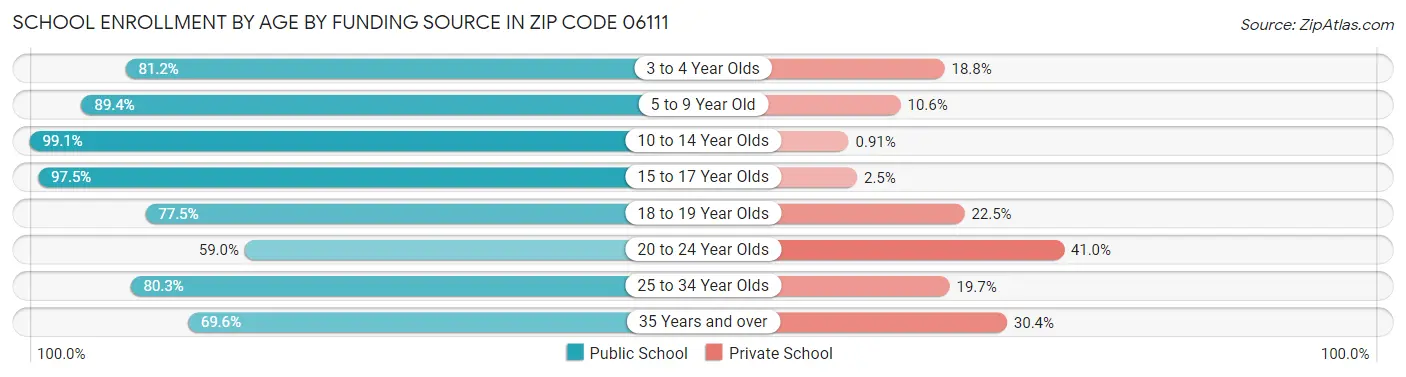 School Enrollment by Age by Funding Source in Zip Code 06111