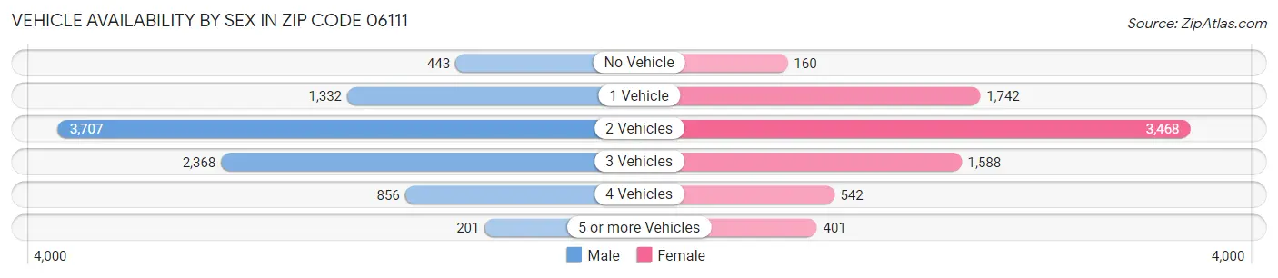 Vehicle Availability by Sex in Zip Code 06111
