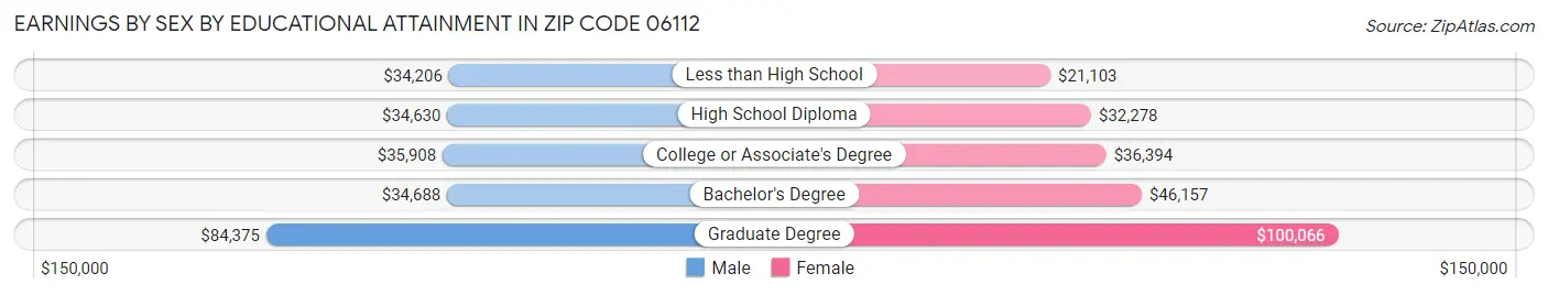 Earnings by Sex by Educational Attainment in Zip Code 06112