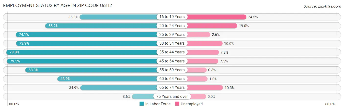 Employment Status by Age in Zip Code 06112