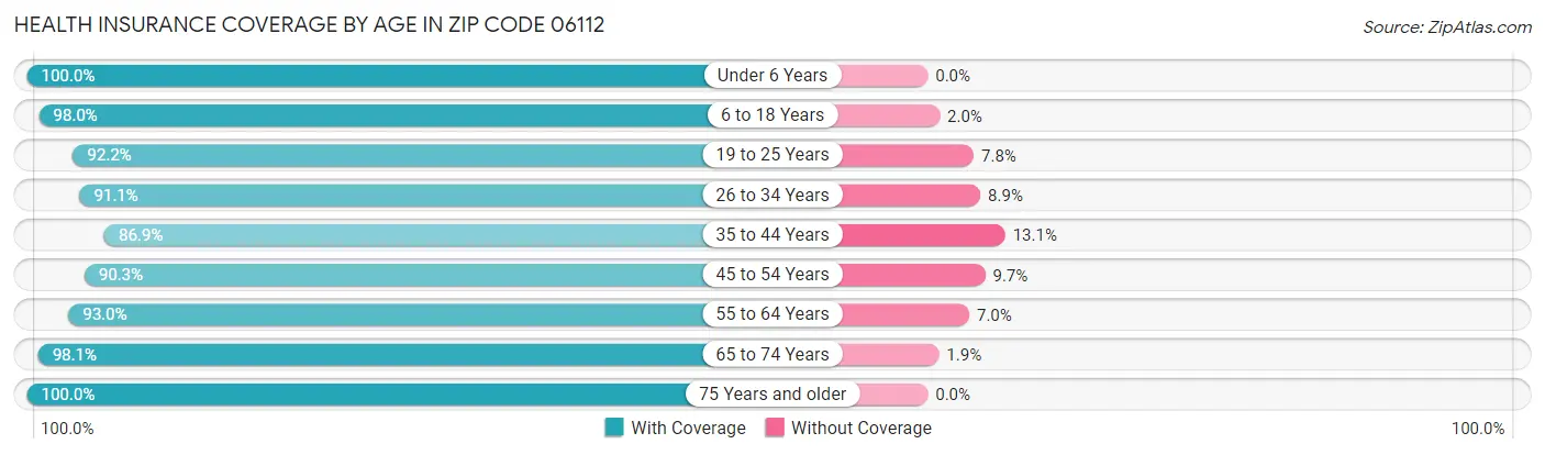 Health Insurance Coverage by Age in Zip Code 06112