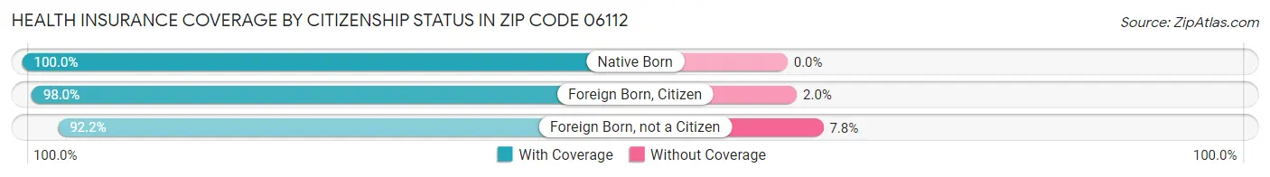 Health Insurance Coverage by Citizenship Status in Zip Code 06112