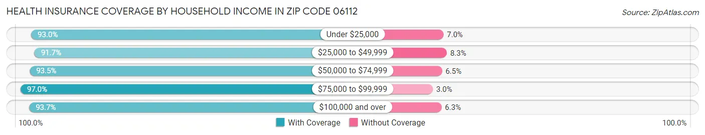 Health Insurance Coverage by Household Income in Zip Code 06112