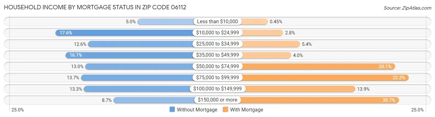 Household Income by Mortgage Status in Zip Code 06112