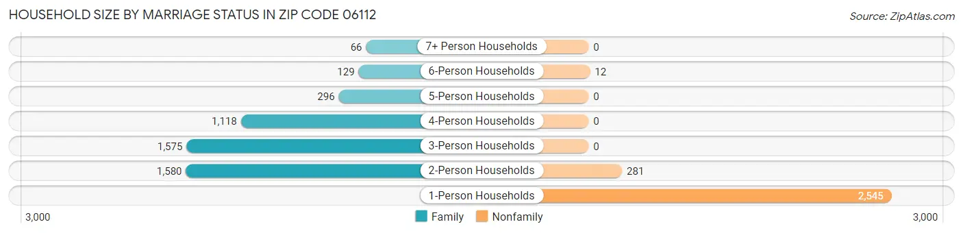 Household Size by Marriage Status in Zip Code 06112