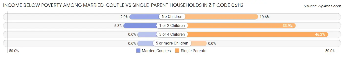 Income Below Poverty Among Married-Couple vs Single-Parent Households in Zip Code 06112