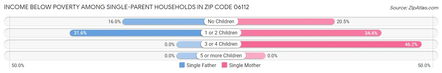 Income Below Poverty Among Single-Parent Households in Zip Code 06112