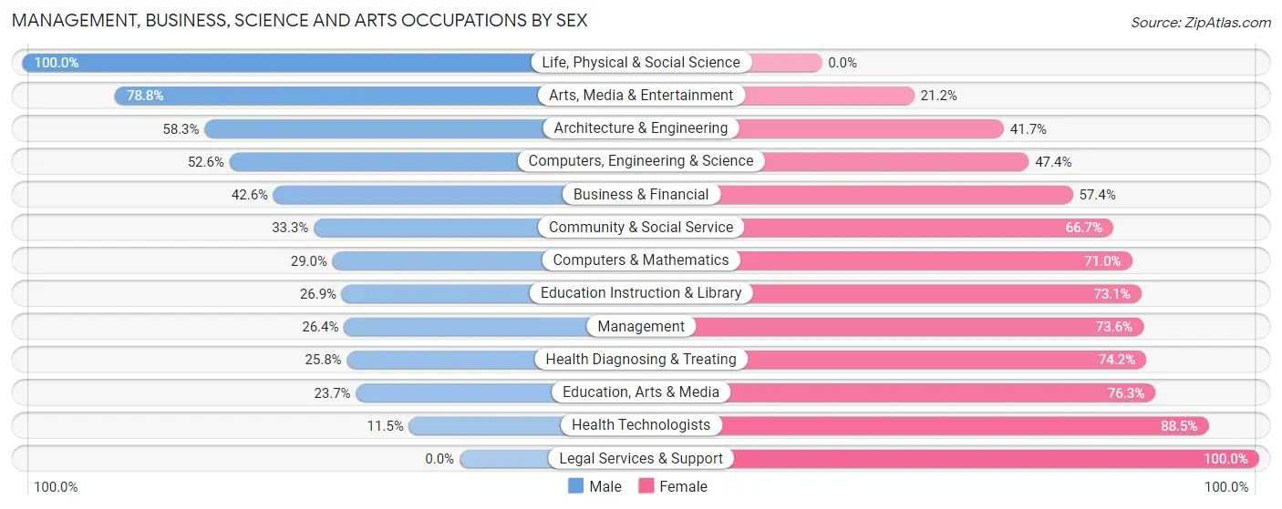 Management, Business, Science and Arts Occupations by Sex in Zip Code 06112