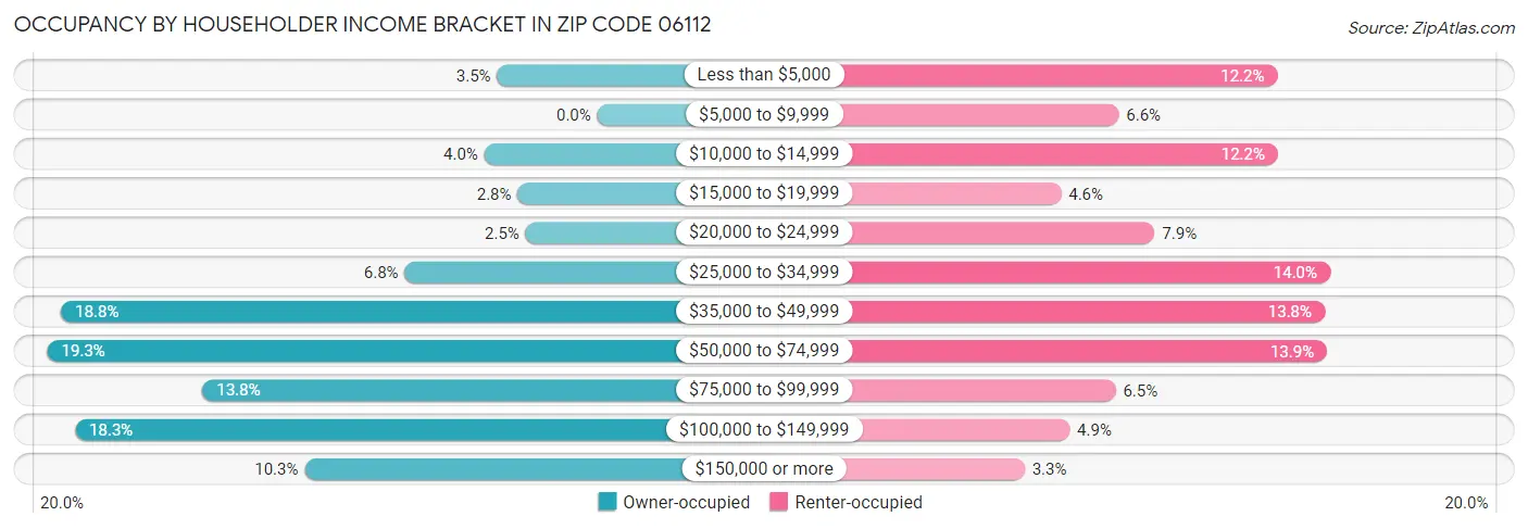 Occupancy by Householder Income Bracket in Zip Code 06112