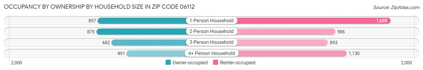 Occupancy by Ownership by Household Size in Zip Code 06112
