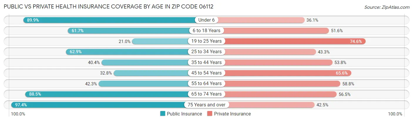 Public vs Private Health Insurance Coverage by Age in Zip Code 06112