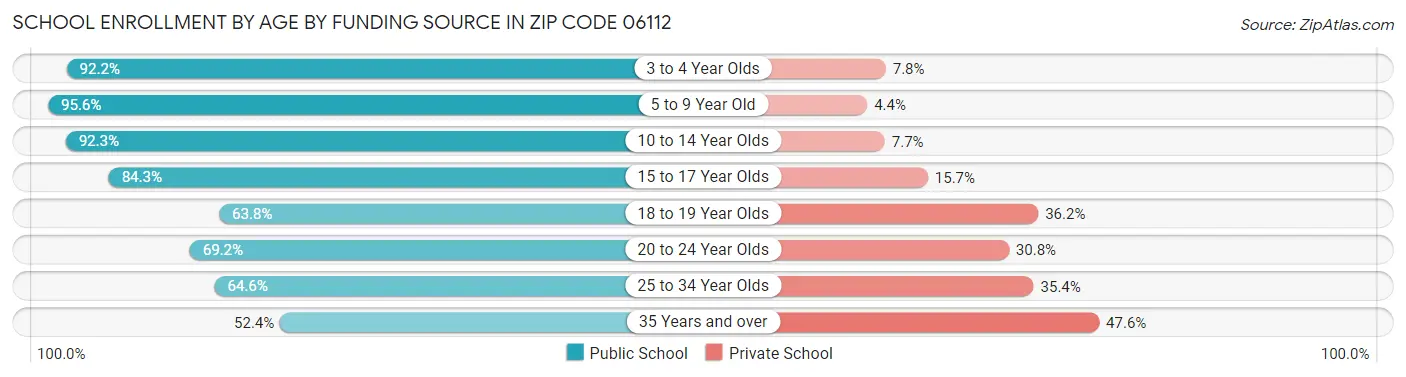 School Enrollment by Age by Funding Source in Zip Code 06112