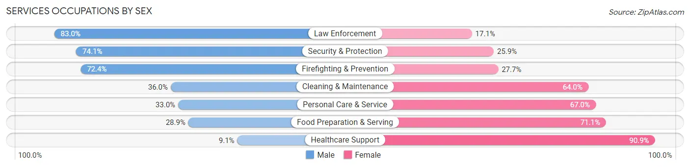 Services Occupations by Sex in Zip Code 06112