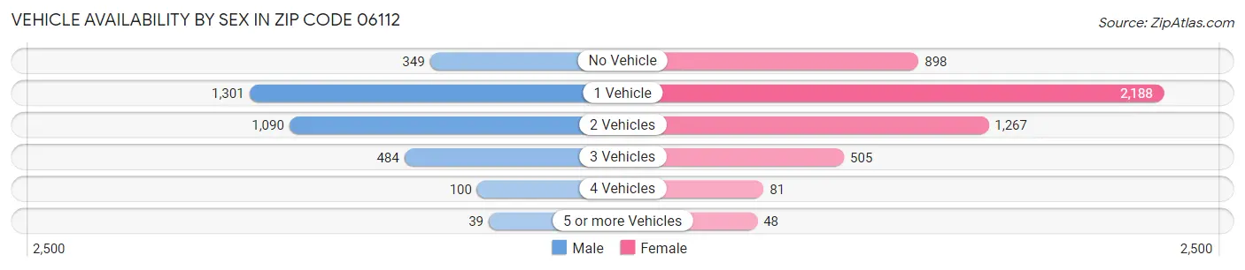 Vehicle Availability by Sex in Zip Code 06112