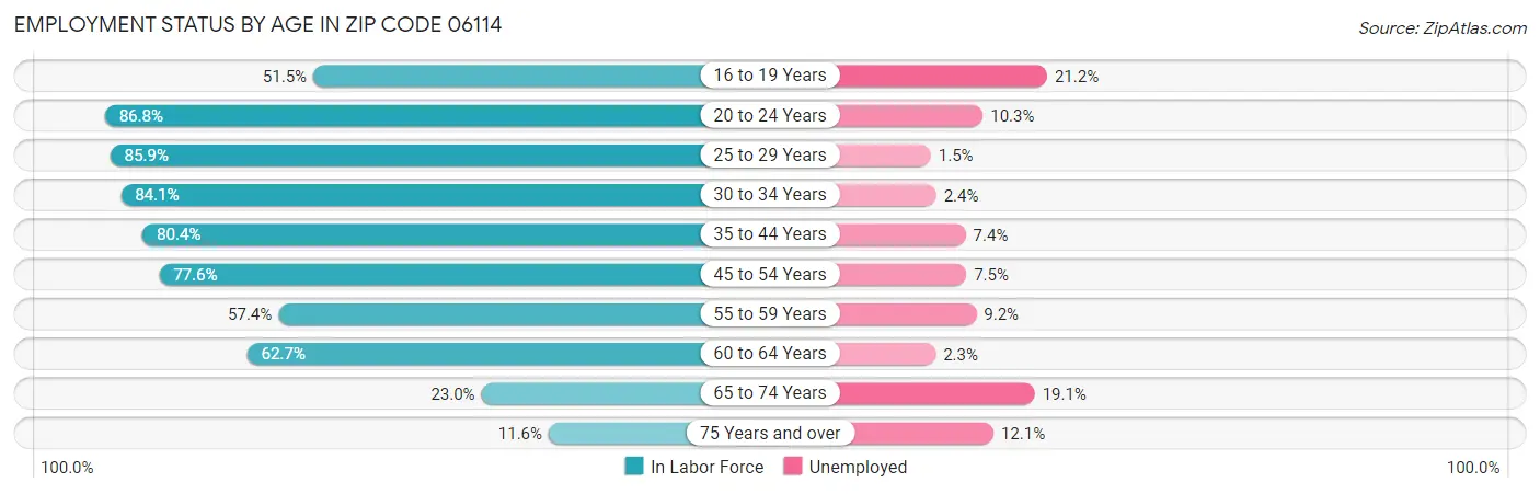 Employment Status by Age in Zip Code 06114