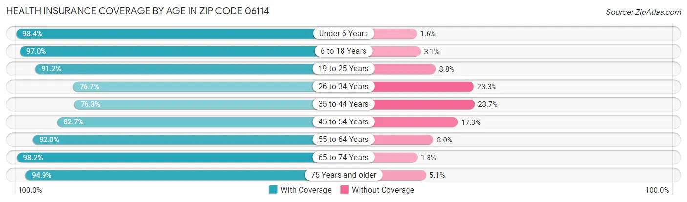 Health Insurance Coverage by Age in Zip Code 06114