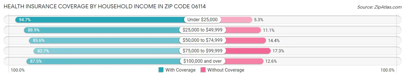 Health Insurance Coverage by Household Income in Zip Code 06114