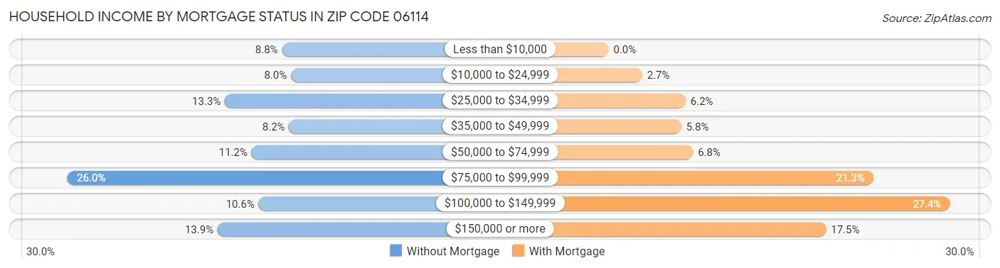 Household Income by Mortgage Status in Zip Code 06114