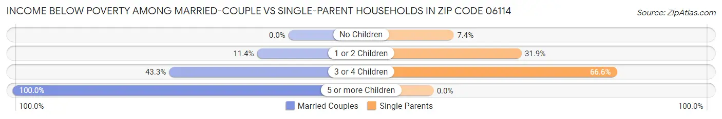 Income Below Poverty Among Married-Couple vs Single-Parent Households in Zip Code 06114