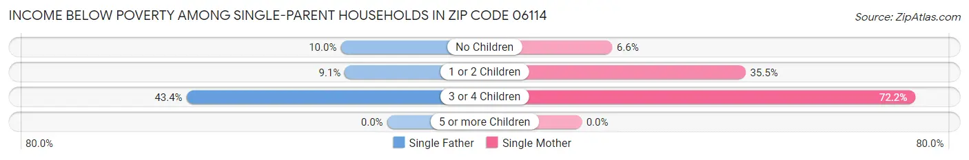 Income Below Poverty Among Single-Parent Households in Zip Code 06114