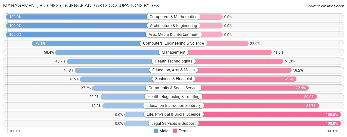 Management, Business, Science and Arts Occupations by Sex in Zip Code 06114