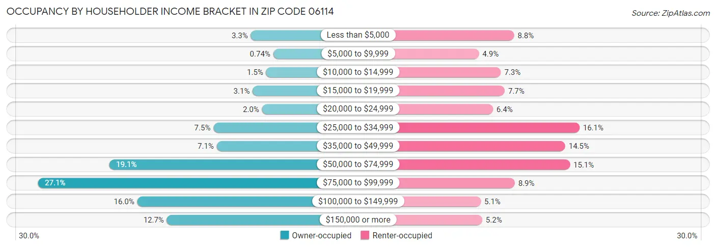 Occupancy by Householder Income Bracket in Zip Code 06114