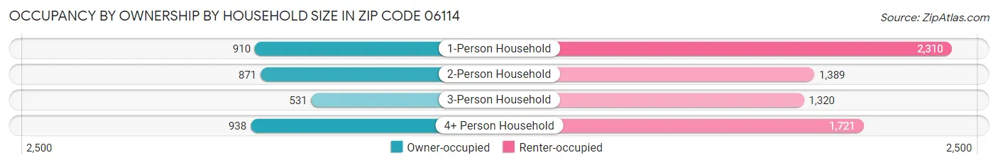 Occupancy by Ownership by Household Size in Zip Code 06114