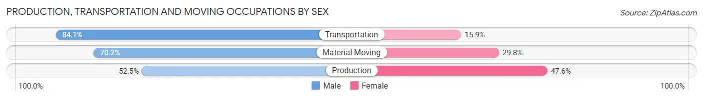 Production, Transportation and Moving Occupations by Sex in Zip Code 06114