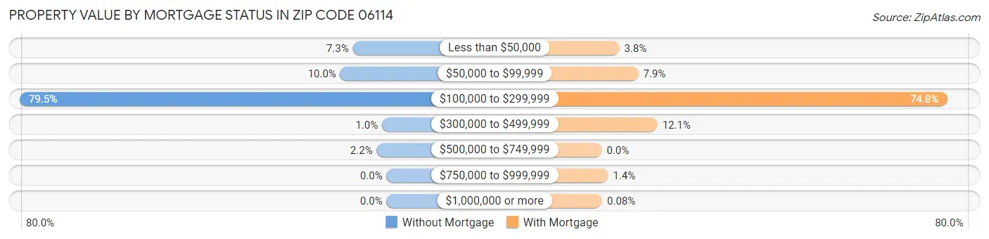 Property Value by Mortgage Status in Zip Code 06114