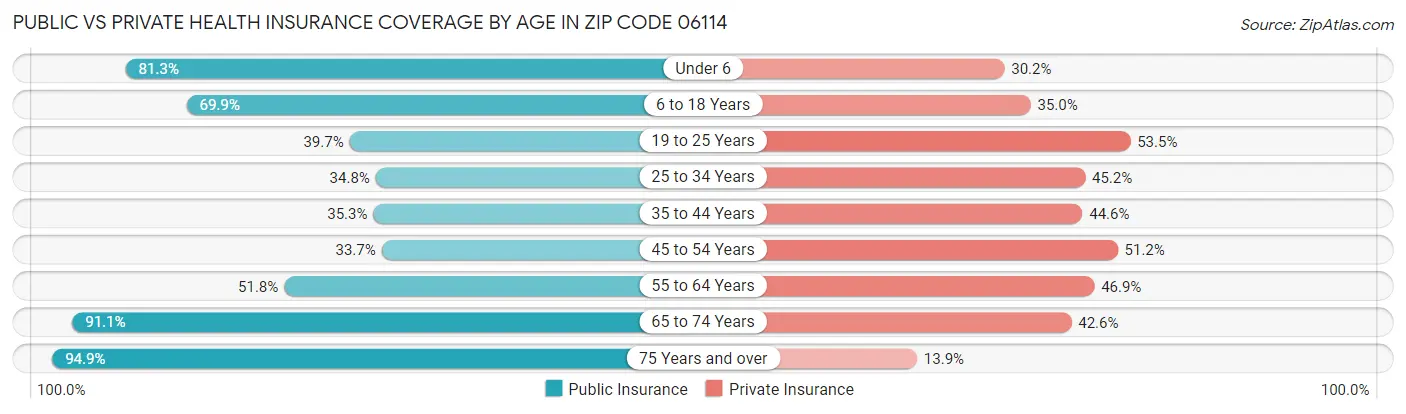 Public vs Private Health Insurance Coverage by Age in Zip Code 06114