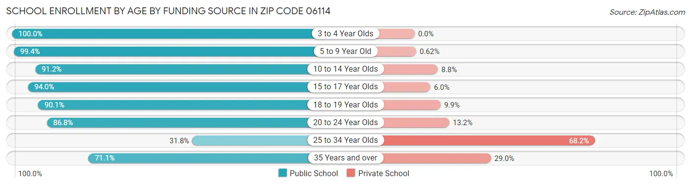School Enrollment by Age by Funding Source in Zip Code 06114