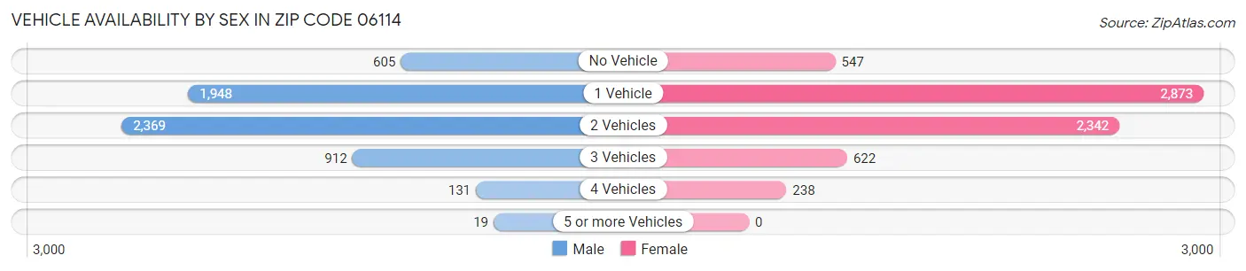 Vehicle Availability by Sex in Zip Code 06114