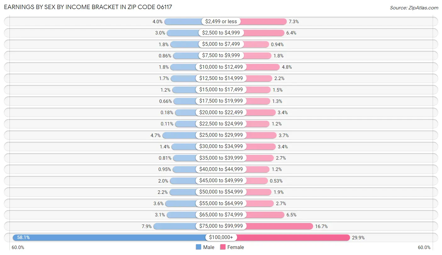 Earnings by Sex by Income Bracket in Zip Code 06117