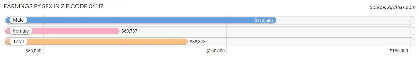 Earnings by Sex in Zip Code 06117