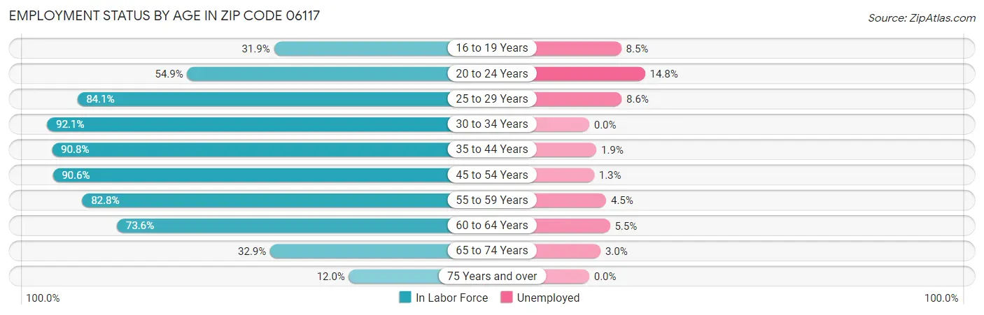 Employment Status by Age in Zip Code 06117