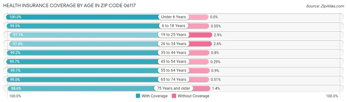 Health Insurance Coverage by Age in Zip Code 06117
