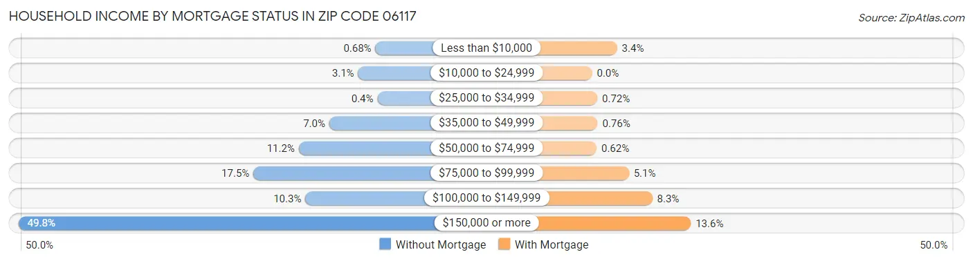 Household Income by Mortgage Status in Zip Code 06117