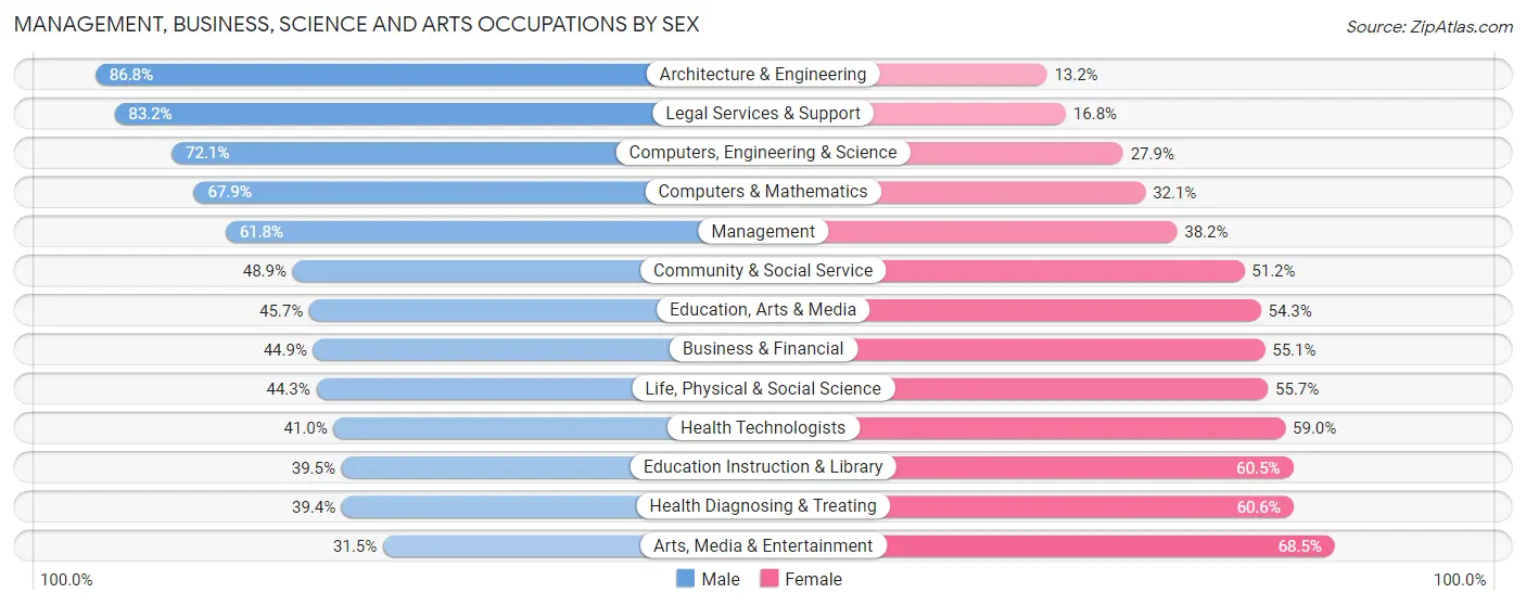 Management, Business, Science and Arts Occupations by Sex in Zip Code 06117