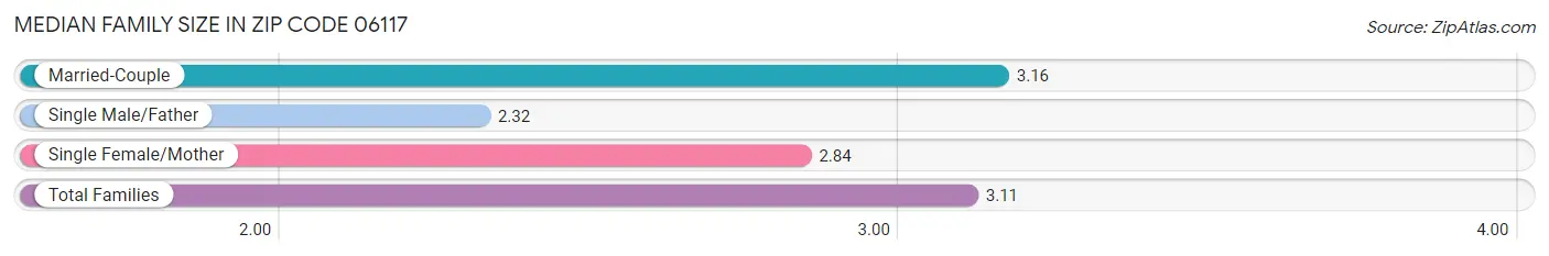 Median Family Size in Zip Code 06117