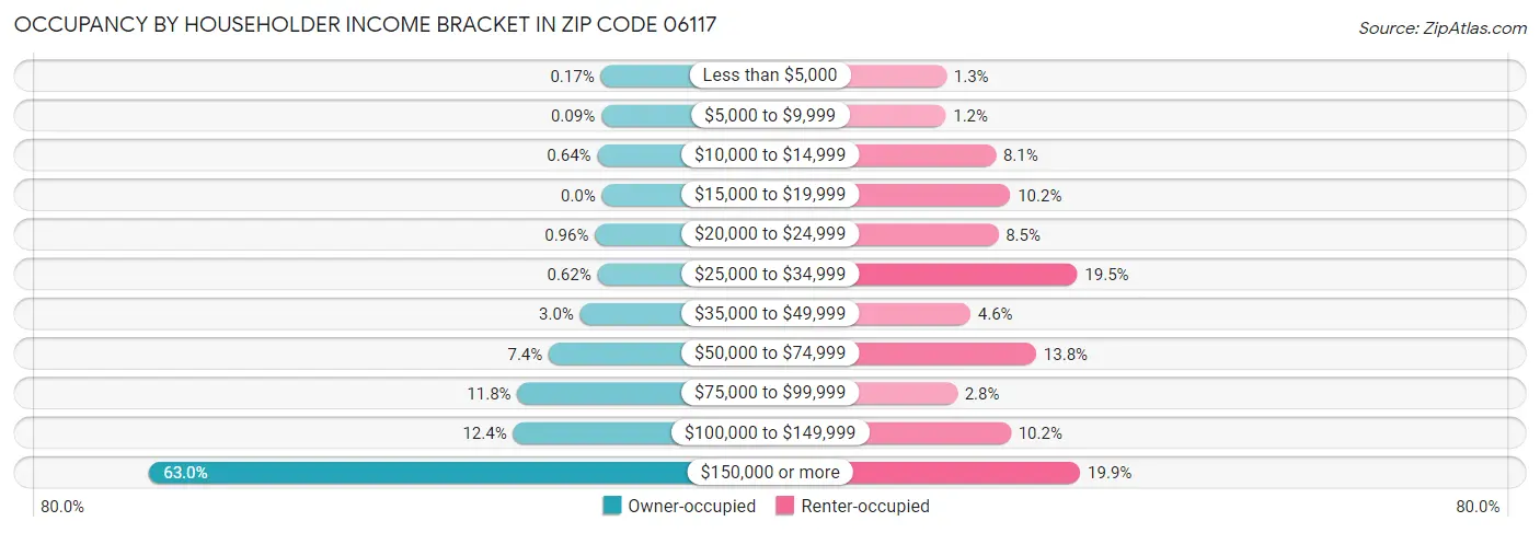 Occupancy by Householder Income Bracket in Zip Code 06117