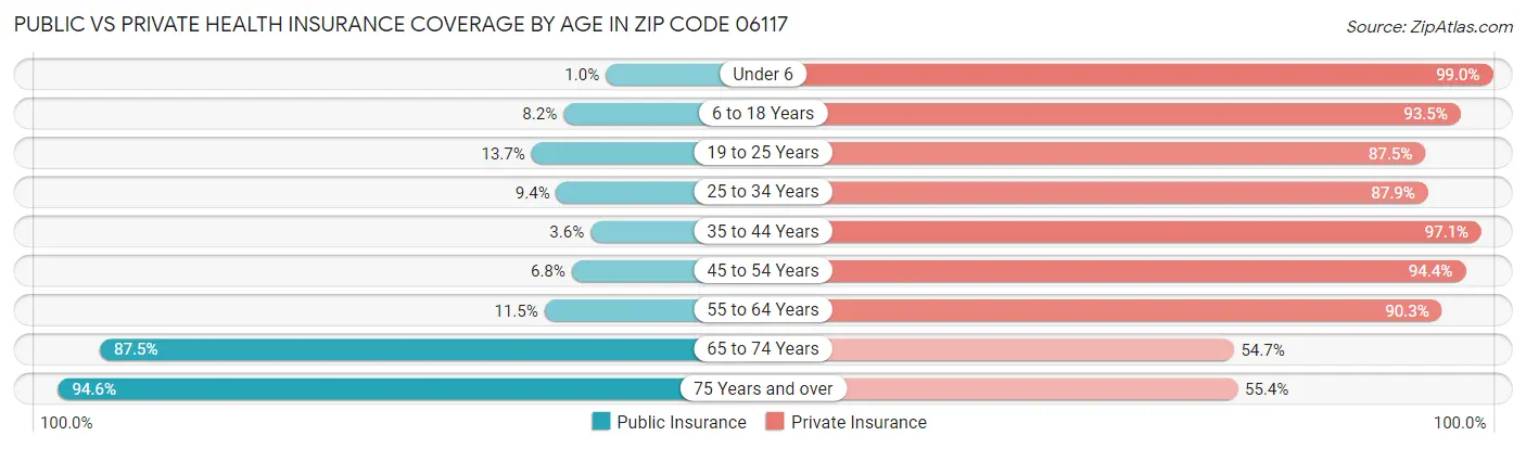 Public vs Private Health Insurance Coverage by Age in Zip Code 06117