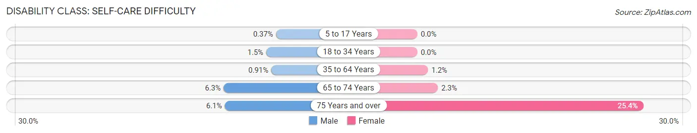 Disability in Zip Code 06117: <span>Self-Care Difficulty</span>