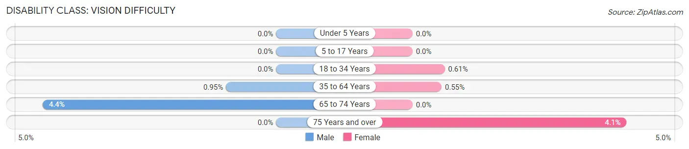 Disability in Zip Code 06117: <span>Vision Difficulty</span>