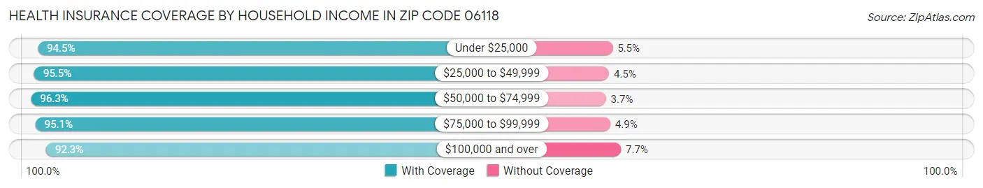 Health Insurance Coverage by Household Income in Zip Code 06118