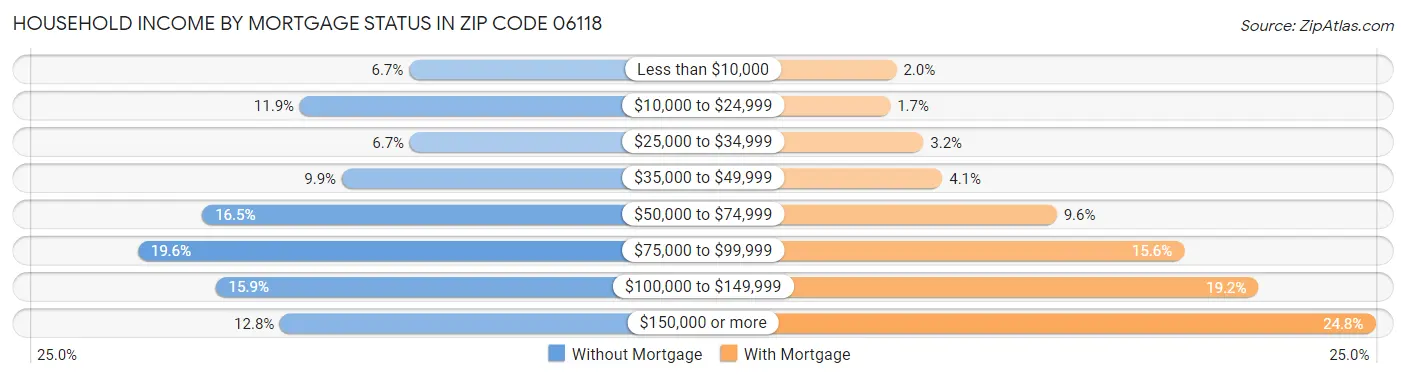 Household Income by Mortgage Status in Zip Code 06118