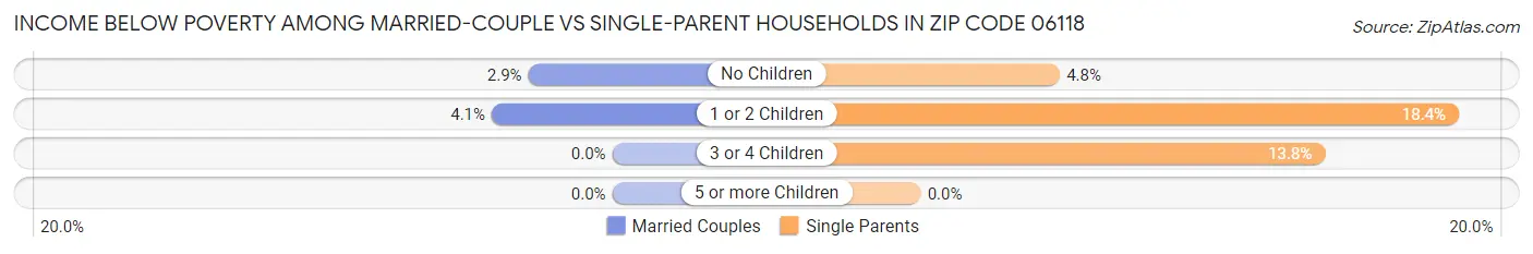 Income Below Poverty Among Married-Couple vs Single-Parent Households in Zip Code 06118