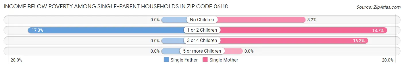 Income Below Poverty Among Single-Parent Households in Zip Code 06118
