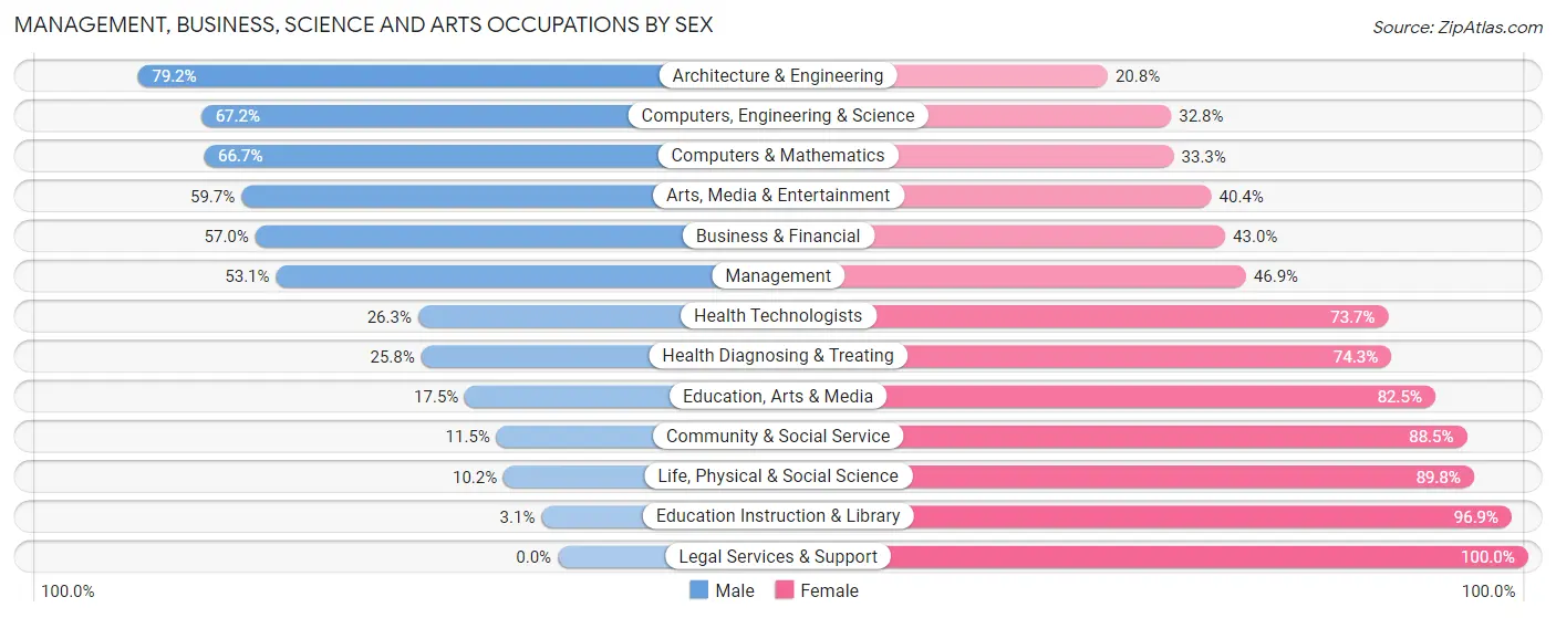 Management, Business, Science and Arts Occupations by Sex in Zip Code 06118