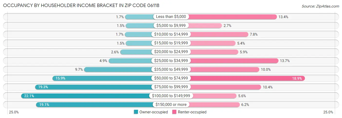 Occupancy by Householder Income Bracket in Zip Code 06118