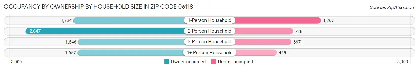 Occupancy by Ownership by Household Size in Zip Code 06118
